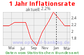 1 Jahr Inflation