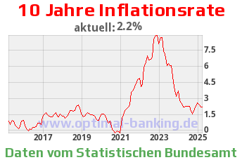 Inflationsrate Deutschland