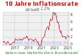 Inflation Grafik