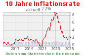 Inflationsrate