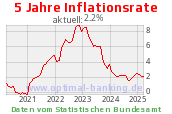 Inflation aktuell
