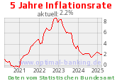 Inflationgrafik