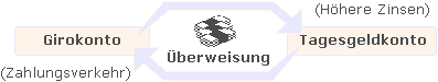 Verhältnis zwischen Girokonto und Tagesgeld
