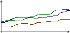 Kursgrafik eines Investmentfonds