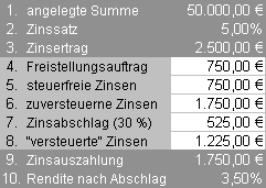 Renditeberechung mit Sparerfreibetrag