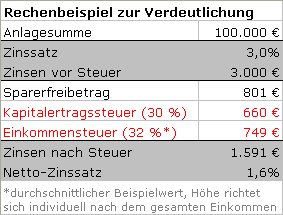 freibetragsrechnung