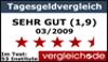 Spitzenverzinsung