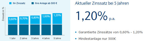 Konditionen von Festgeld der Barclay Bank