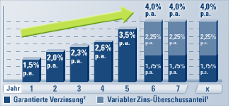 Vorsorgeplan der CosmosDirekt