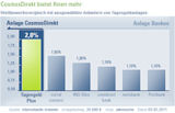 Vergleich von Tagesgeld von CosmosDirekt