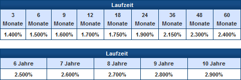 Konditionen von Festgeld der DenizBank
