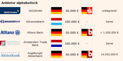 Tabelle mit Banken zur Einlagensicherung