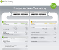 Bilanz über Einlagen- und Kreditgeschäft der Fidor Bank AG