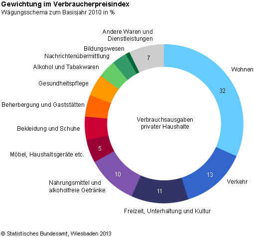 Gewichtung vom Verbraucherpreisindex