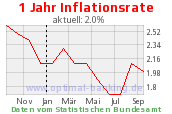 Grafik Inflation 
