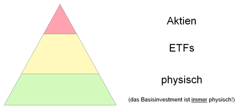 Aufteilung der Investitionen in Silber
