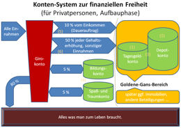 Konten-System zur finanziellen Freiheit