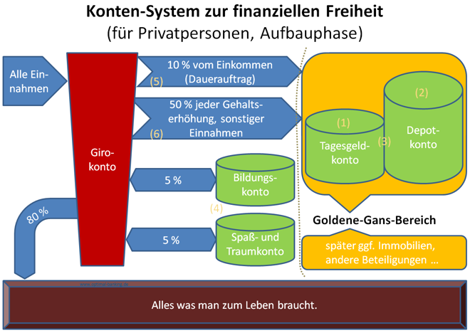 Konten-System zur finanziellen Freiheit für Privatpersonen in der Aufbauphase