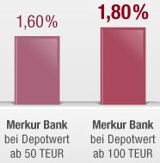 Tagesgeld der Merkur Bank