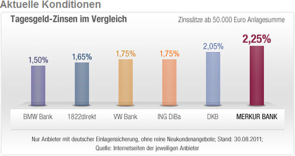 Vergleich der Merkur Bank zum Tagesgeld
