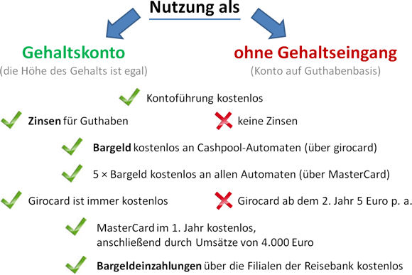Darstellung der Unterschiede zwischen Gehaltskonto und Konto ohne Gehaltseingang