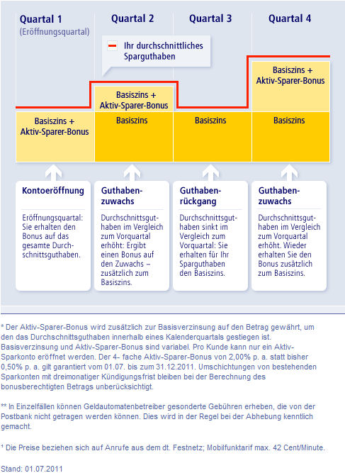 Postbank Aktiv Sparen – alles klar?