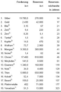 Reichweite von den Reserven von 19 Metallen