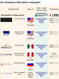 Silberaktien in Tabelle geordnet
