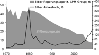 Grafik von den Lagerbestnden beim Silber