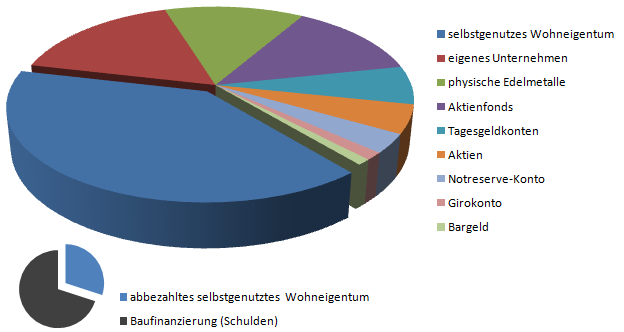 Grafische Darstellung des Vermgens der Familie Vivo