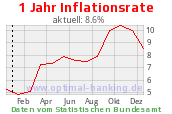1 Jahr Inflation