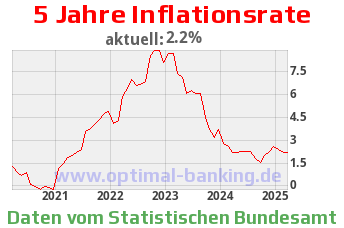 Inflationsrate