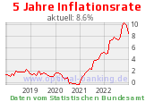 5 Jahre Inflation