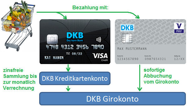 Vorteil DKB Visa Card