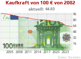 Kaufkraft 100 Euro