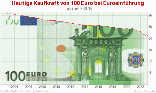 Inflation und Geldentwertung anhand von 100 Euro