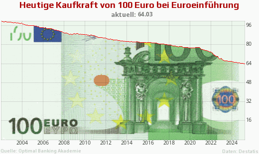 Inflation und Geldentwertung anhand von 100 Euro