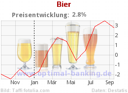 Bierpreise