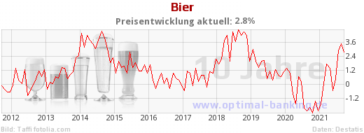 Bierpreis-Entwicklung 10 Jahre