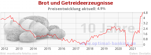 Brotpreis-Entwicklung 10 Jahre