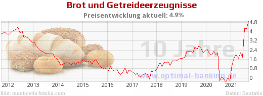 10 Jahre Entwicklung vom Brotpreis