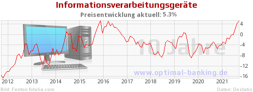 Inflation Technologie