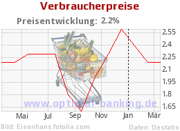 Inflation in Deutschland