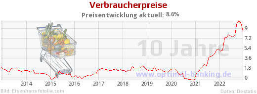 Inflationsrate 10 Jahre