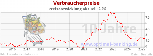 10 Jahre Inflation