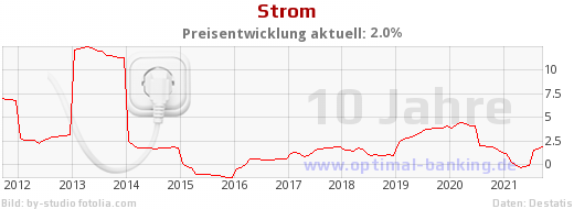 Teuerung beim Strom