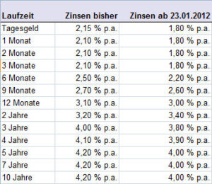 Festgeld: Jetzt noch Zinsen sichern?