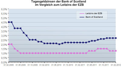 Tagesgeld Chart der Bank of Scotland