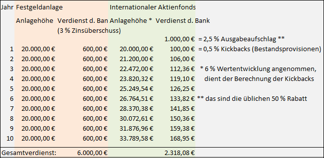 Verdienst der Bank: Festgeldanlage kontra Investmentfonds