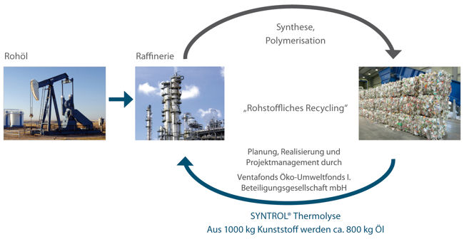 Schaubild der Thermolyse (Öko-Energiefonds)